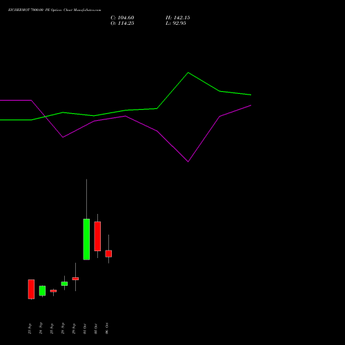 EICHERMOT 7000.00 PE (PUT) 27 October 2026 options price chart analysis Eicher Motors Limited 