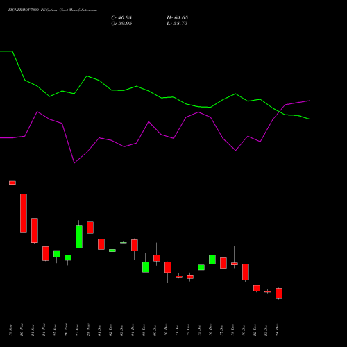 Live EICHERMOT 7000 PE (PUT) 27 January 2026 options price chart analysis Eicher Motors Limited 