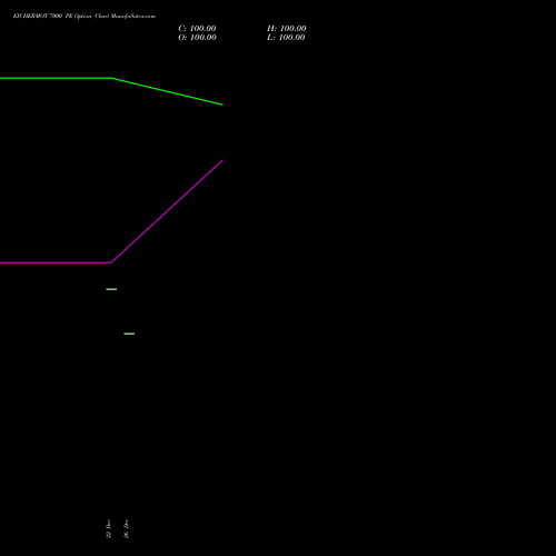 EICHERMOT 7000 PE (PUT) 24 February 2026 options price chart analysis Eicher Motors Limited 