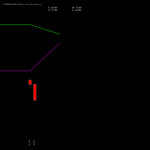 EICHERMOT 7000 PE (PUT) 28 April 2026 options price chart analysis Eicher Motors Limited 