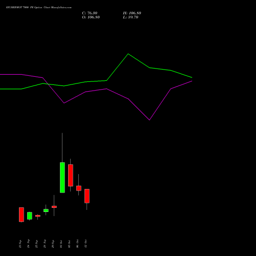 EICHERMOT 7000 PE (PUT) 27 October 2026 options price chart analysis Eicher Motors Limited 