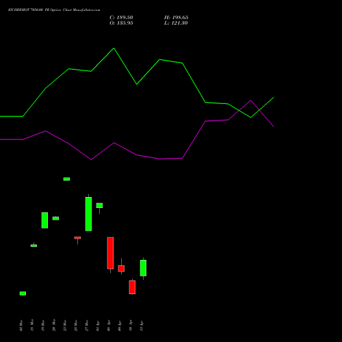 EICHERMOT 7050.00 PE (PUT) 28 April 2026 options price chart analysis Eicher Motors Limited 