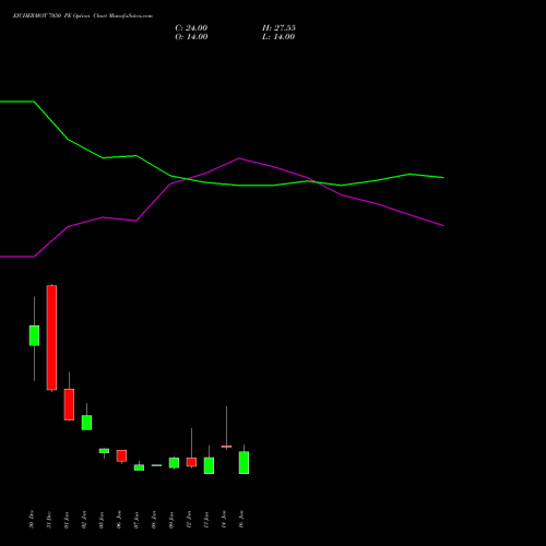 EICHERMOT 7050 PE (PUT) 27 January 2026 options price chart analysis Eicher Motors Limited 