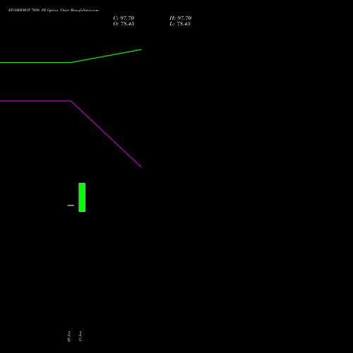 EICHERMOT 7050 PE (PUT) 24 February 2026 options price chart analysis Eicher Motors Limited 