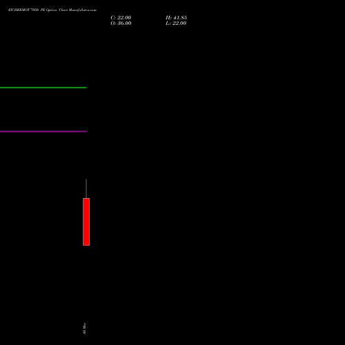 EICHERMOT 7050 PE (PUT) 30 March 2026 options price chart analysis Eicher Motors Limited 