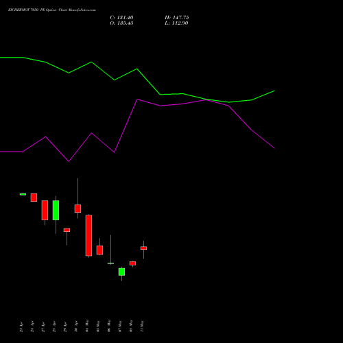 EICHERMOT 7050 PE (PUT) 26 May 2026 options price chart analysis Eicher Motors Limited 