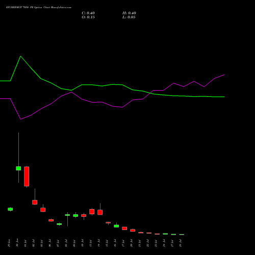 EICHERMOT 7050 PE (PUT) 28 July 2026 options price chart analysis Eicher Motors Limited 