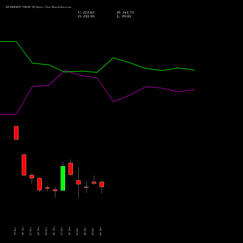Live EICHERMOT 7100.00 PE (PUT) 30 December 2025 options price chart analysis Eicher Motors Limited 