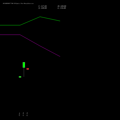EICHERMOT 7100 PE (PUT) 24 February 2026 options price chart analysis Eicher Motors Limited 