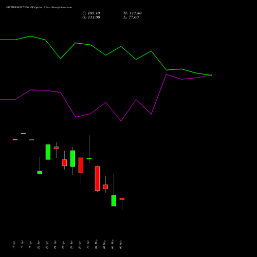 EICHERMOT 7100 PE (PUT) 26 May 2026 options price chart analysis Eicher Motors Limited 