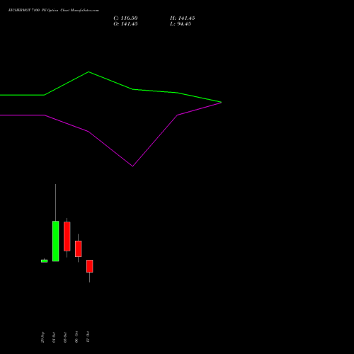 EICHERMOT 7100 PE (PUT) 27 October 2026 options price chart analysis Eicher Motors Limited 