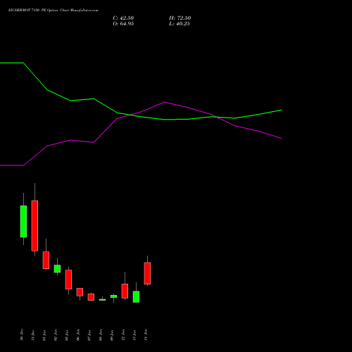 EICHERMOT 7150 PE (PUT) 27 January 2026 options price chart analysis Eicher Motors Limited 