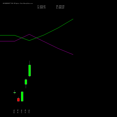 EICHERMOT 7150 PE (PUT) 30 March 2026 options price chart analysis Eicher Motors Limited 