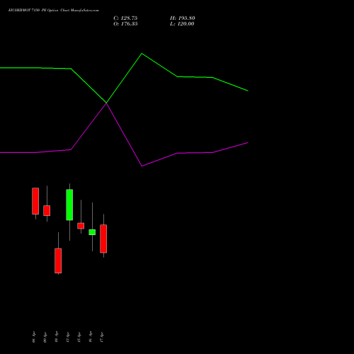 EICHERMOT 7150 PE (PUT) 28 April 2026 options price chart analysis Eicher Motors Limited 