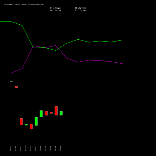 EICHERMOT 7150 PE (PUT) 30 June 2026 options price chart analysis Eicher Motors Limited 