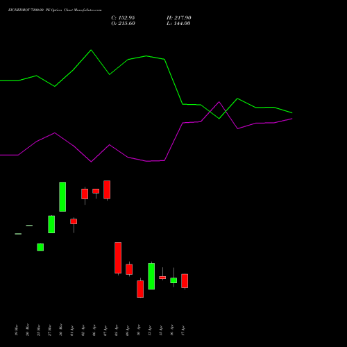 EICHERMOT 7200.00 PE (PUT) 28 April 2026 options price chart analysis Eicher Motors Limited 