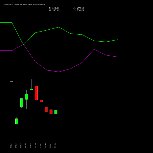 EICHERMOT 7200.00 PE (PUT) 23 November 2026 options price chart analysis Eicher Motors Limited 