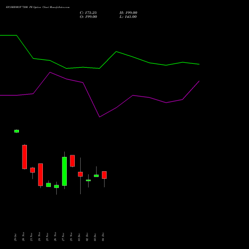 Live EICHERMOT 7200 PE (PUT) 30 December 2025 options price chart analysis Eicher Motors Limited 