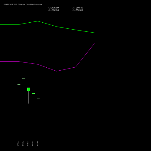 Live EICHERMOT 7200 PE (PUT) 27 January 2026 options price chart analysis Eicher Motors Limited 