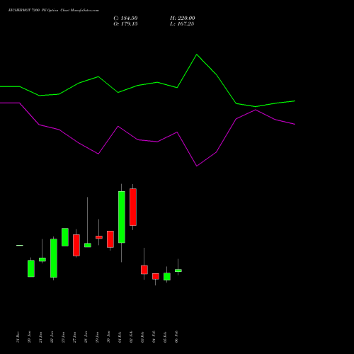 EICHERMOT 7200 PE (PUT) 24 February 2026 options price chart analysis Eicher Motors Limited 
