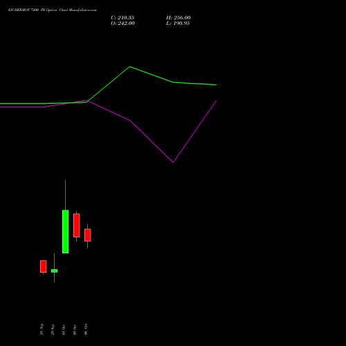 EICHERMOT 7200 PE (PUT) 27 October 2026 options price chart analysis Eicher Motors Limited 