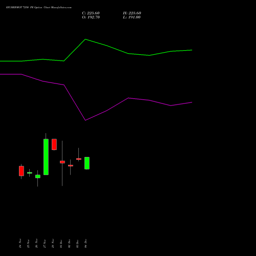 Live EICHERMOT 7250 PE (PUT) 30 December 2025 options price chart analysis Eicher Motors Limited 