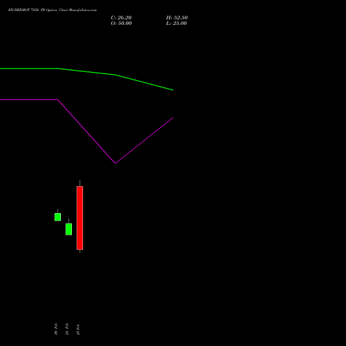 EICHERMOT 7250 PE (PUT) 30 March 2026 options price chart analysis Eicher Motors Limited 