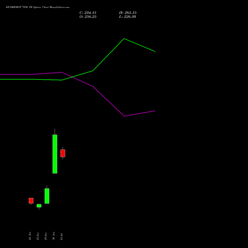 EICHERMOT 7250 PE (PUT) 28 July 2026 options price chart analysis Eicher Motors Limited 