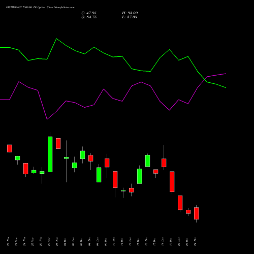 Live EICHERMOT 7300.00 PE (PUT) 30 December 2025 options price chart analysis Eicher Motors Limited 