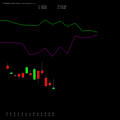 EICHERMOT 7300.00 PE (PUT) 26 May 2026 options price chart analysis Eicher Motors Limited 