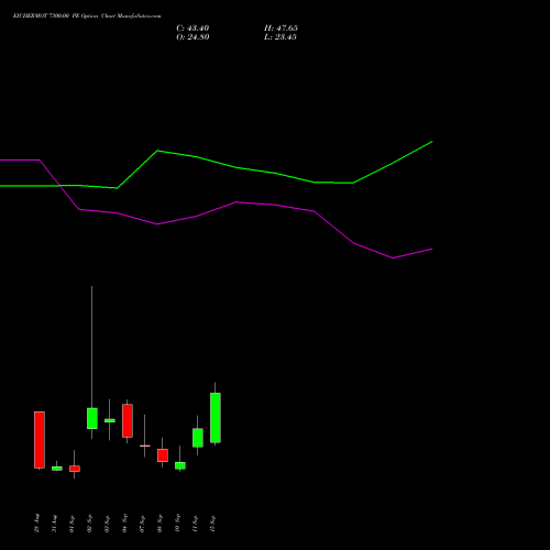 EICHERMOT 7300.00 PE (PUT) 29 September 2026 options price chart analysis Eicher Motors Limited 
