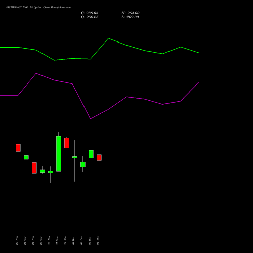 Live EICHERMOT 7300 PE (PUT) 30 December 2025 options price chart analysis Eicher Motors Limited 