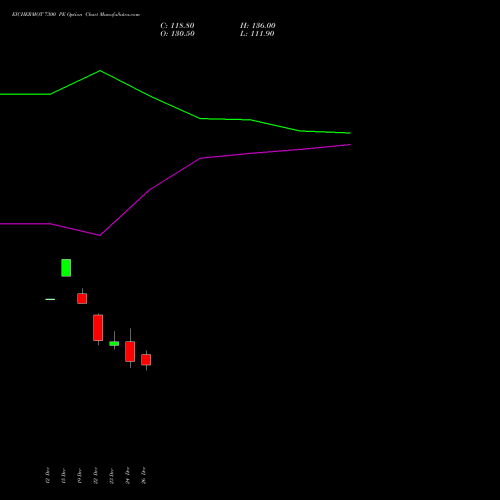 EICHERMOT 7300 PE (PUT) 27 January 2026 options price chart analysis Eicher Motors Limited 