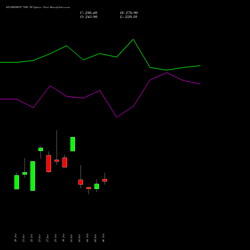 EICHERMOT 7300 PE (PUT) 24 February 2026 options price chart analysis Eicher Motors Limited 