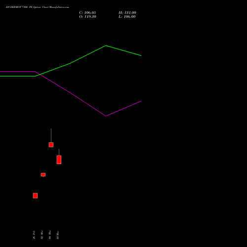 EICHERMOT 7300 PE (PUT) 28 April 2026 options price chart analysis Eicher Motors Limited 