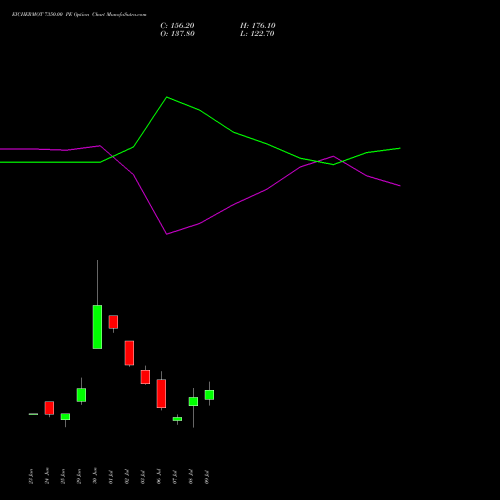 EICHERMOT 7350.00 PE (PUT) 28 July 2026 options price chart analysis Eicher Motors Limited 