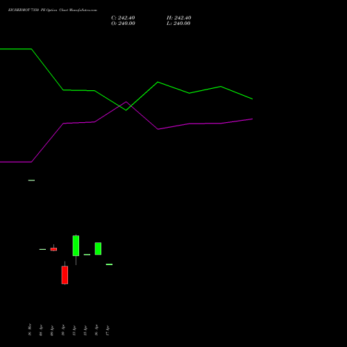 EICHERMOT 7350 PE (PUT) 28 April 2026 options price chart analysis Eicher Motors Limited 