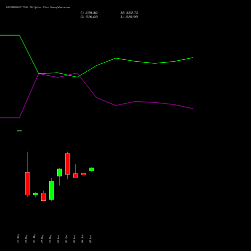 EICHERMOT 7350 PE (PUT) 30 June 2026 options price chart analysis Eicher Motors Limited 