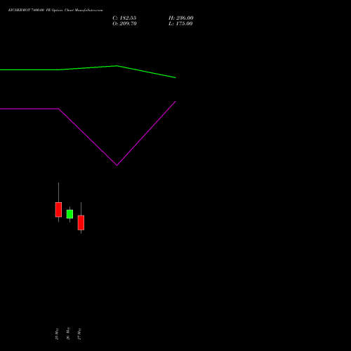 EICHERMOT 7400.00 PE (PUT) 30 June 2026 options price chart analysis Eicher Motors Limited 