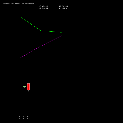 Live EICHERMOT 7400 PE (PUT) 27 January 2026 options price chart analysis Eicher Motors Limited 