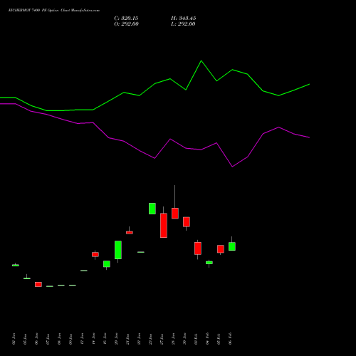 EICHERMOT 7400 PE (PUT) 24 February 2026 options price chart analysis Eicher Motors Limited 
