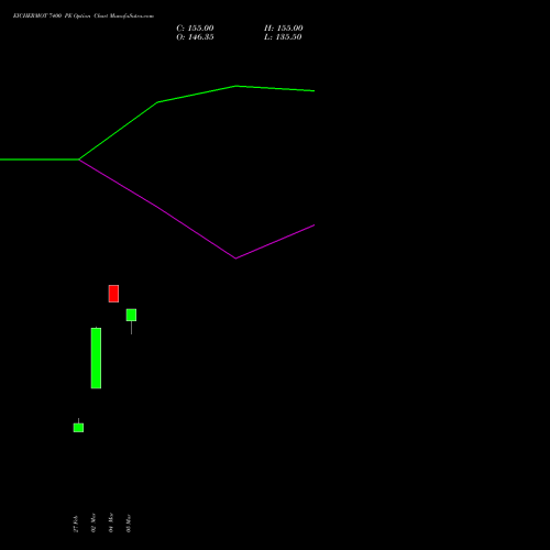 EICHERMOT 7400 PE (PUT) 28 April 2026 options price chart analysis Eicher Motors Limited 