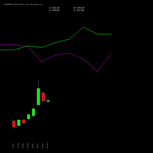 EICHERMOT 7400 PE (PUT) 27 October 2026 options price chart analysis Eicher Motors Limited 