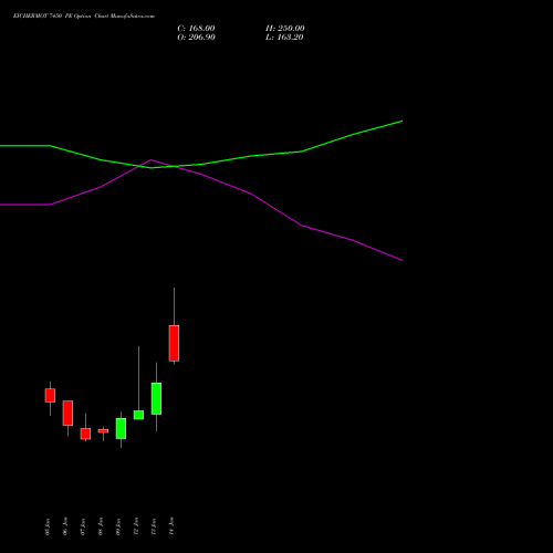 EICHERMOT 7450 PE (PUT) 27 January 2026 options price chart analysis Eicher Motors Limited 