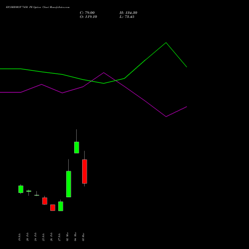 EICHERMOT 7450 PE (PUT) 30 March 2026 options price chart analysis Eicher Motors Limited 