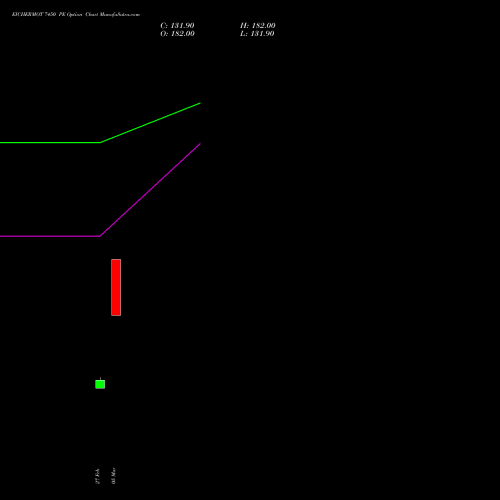 EICHERMOT 7450 PE (PUT) 28 April 2026 options price chart analysis Eicher Motors Limited 
