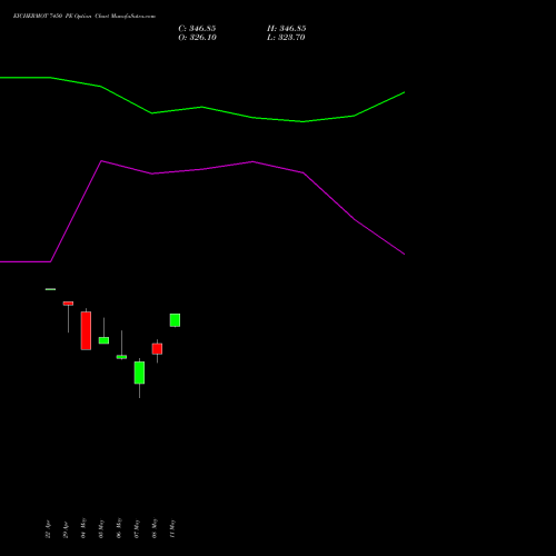 EICHERMOT 7450 PE (PUT) 26 May 2026 options price chart analysis Eicher Motors Limited 