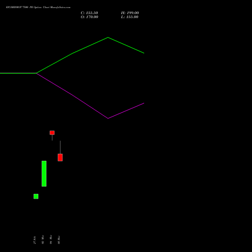 EICHERMOT 7500 PE (PUT) 28 April 2026 options price chart analysis Eicher Motors Limited 