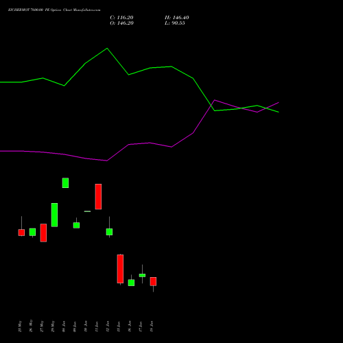 EICHERMOT 7600.00 PE (PUT) 30 June 2026 options price chart analysis Eicher Motors Limited 