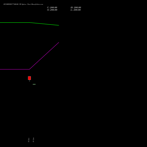 EICHERMOT 7600.00 PE (PUT) 28 July 2026 options price chart analysis Eicher Motors Limited 